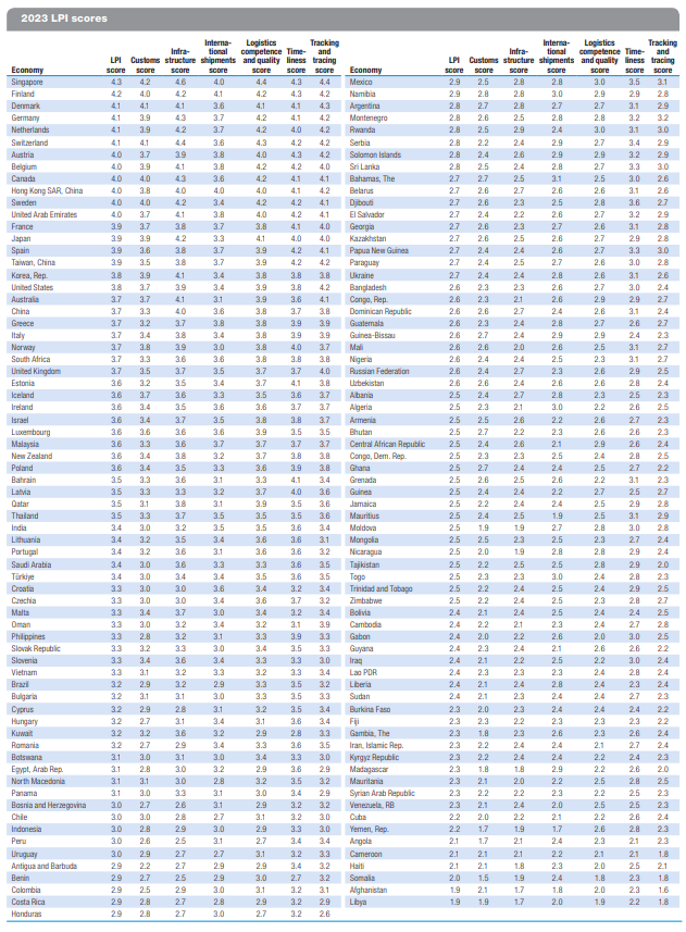 LPI report 2023.png