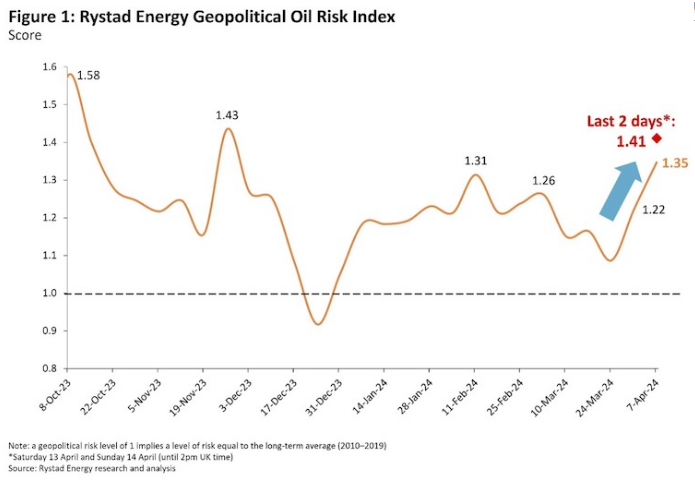 Rystad Energy Geopolitical Oil Risk Index (12 Apr,2024).png