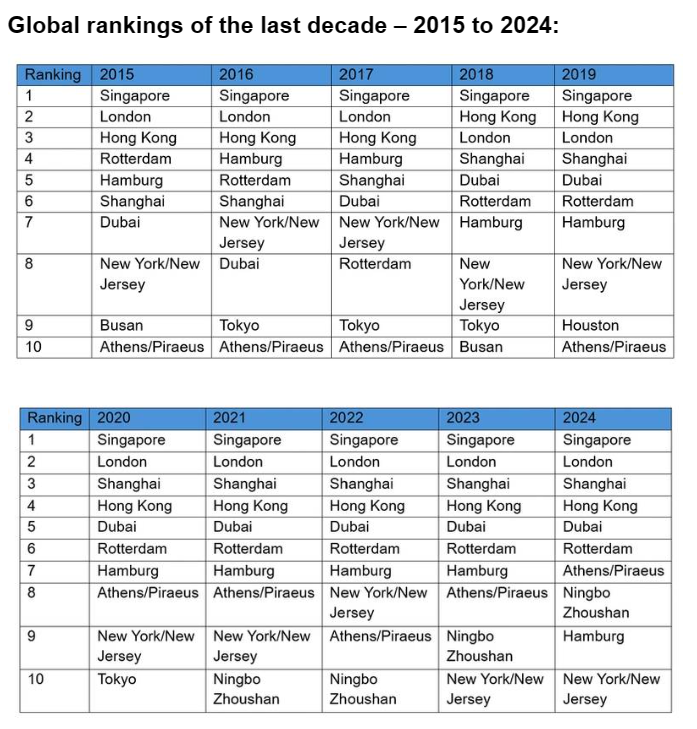 Global rankings of container port for 2015-2024.png