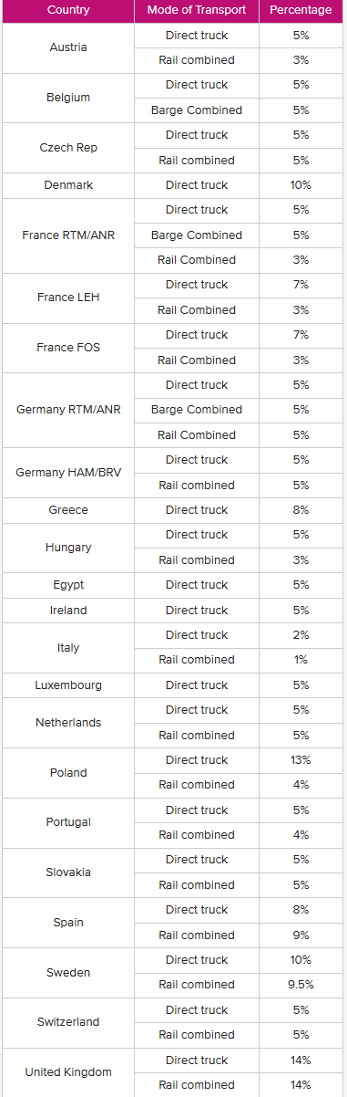Inland fuel surcharge table of ONE.png